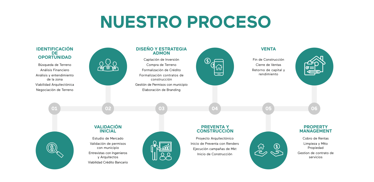 nuestro proceso